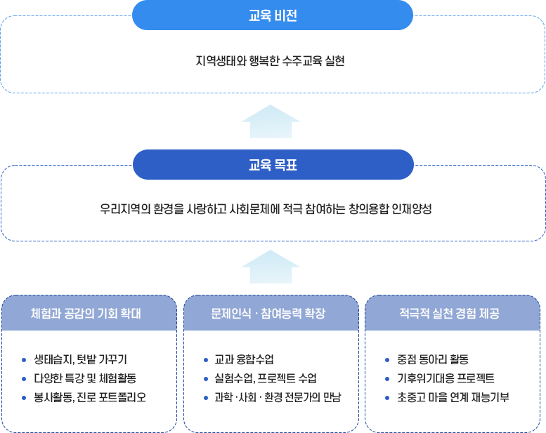 교육목표